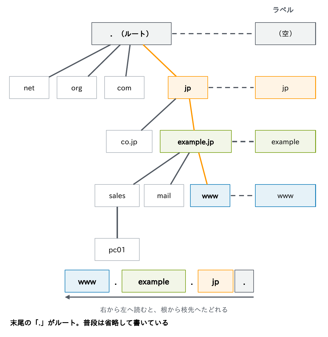 ルートの下にnet・org・com・jpがあり、jpの下にco.jpやexample.jp、その下にsales・mail・wwwが続く木構造と、www.example.jp.のラベルの対応を示す図