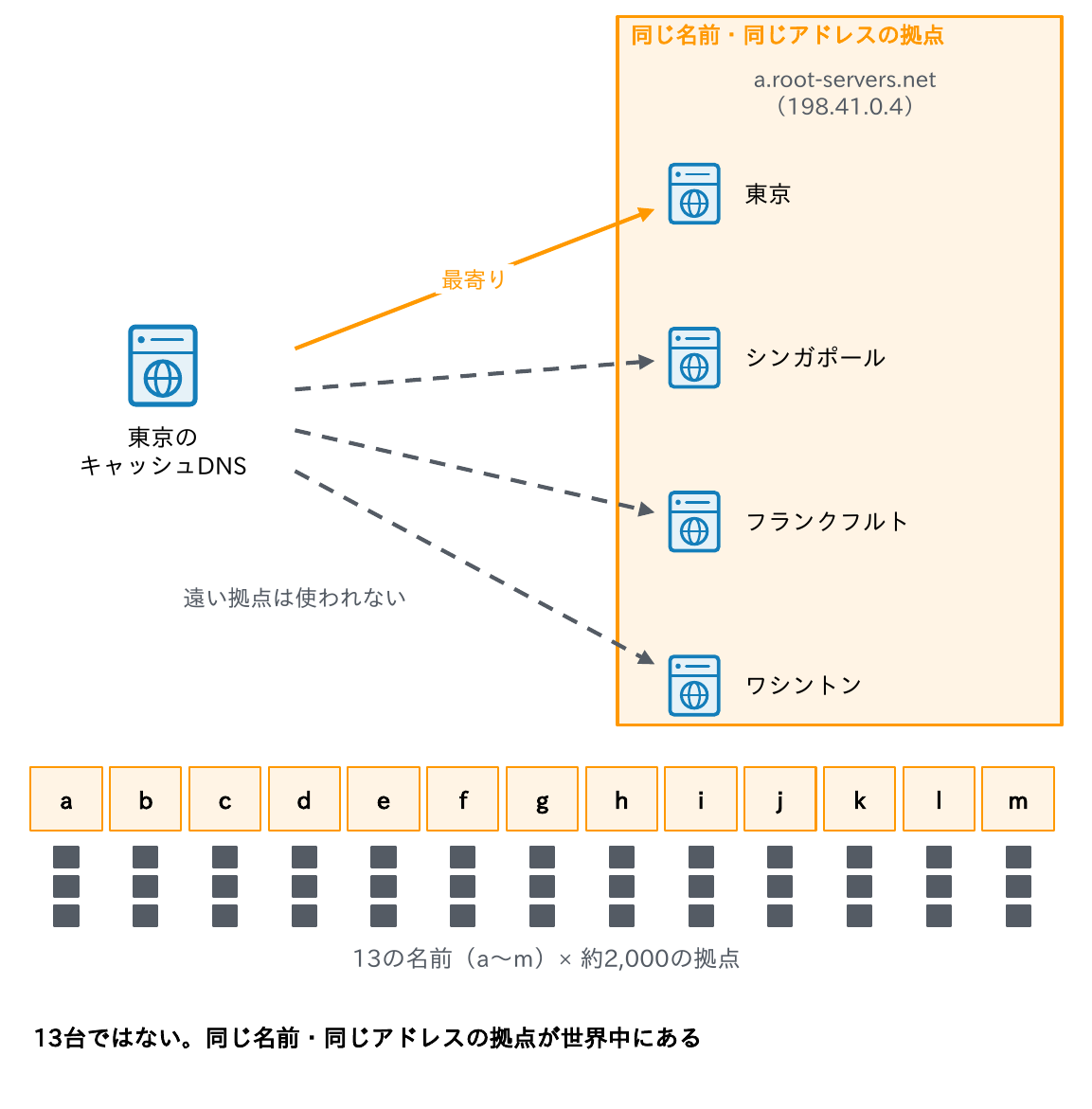 a〜mの13の名前それぞれが、エニーキャストにより世界中の約2,000拠点で同じアドレスを広告し、東京のキャッシュDNSは最寄りの拠点に届くことを示す図