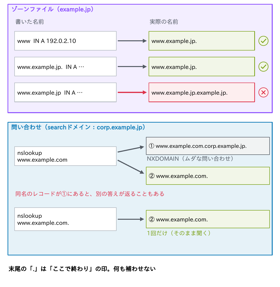 ゾーンファイルでドットを付け忘れるとwww.example.jp.example.jp.になる例と、searchドメインが付加されて無駄な問い合わせが発生する例を示す図