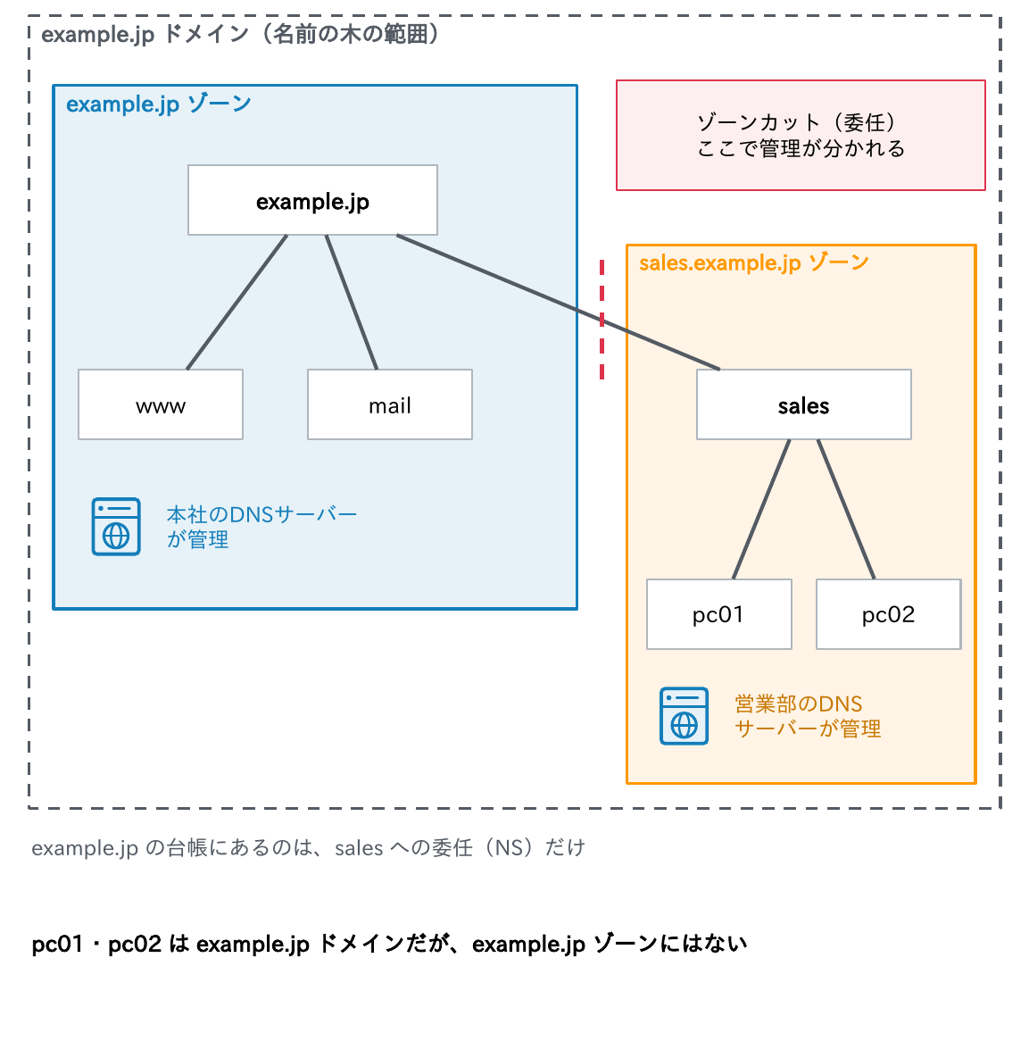 example.jpドメインの中で、salesより下を営業部のDNSサーバーに委任するとsales.example.jpが別ゾーンになることを示す図