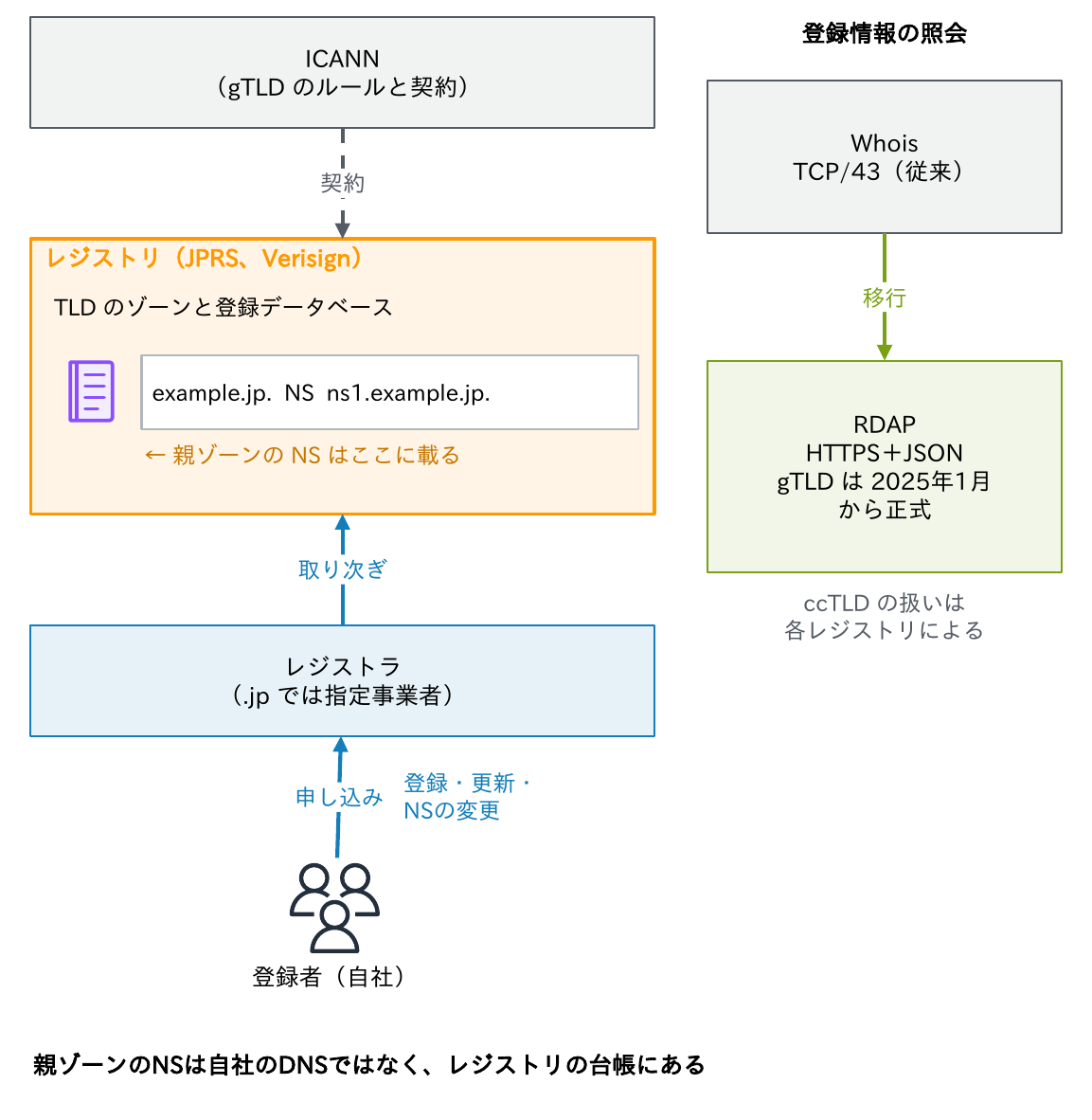 ICANN、レジストリ(JPRS・Verisign)、レジストラ(指定事業者)、登録者の関係と、登録情報の照会手段がWhoisからRDAPへ移行したことを示す図