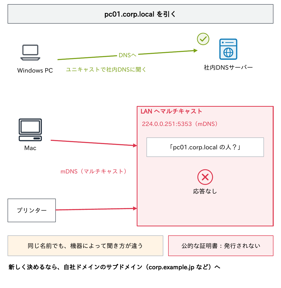 pc01.corp.localを引くとき、Windows PCは社内DNSにユニキャストで聞くが、MacやプリンターはLANへマルチキャスト(mDNS)で聞いて応答がないことを示す図
