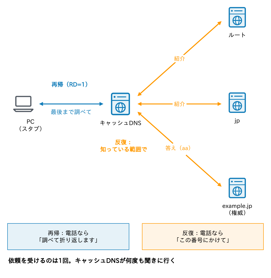 PCはキャッシュDNSに再帰(RD=1)で問い合わせ、キャッシュDNSはルート・jp・example.jpに反復で問い合わせることを、電話のたとえとともに示す図
