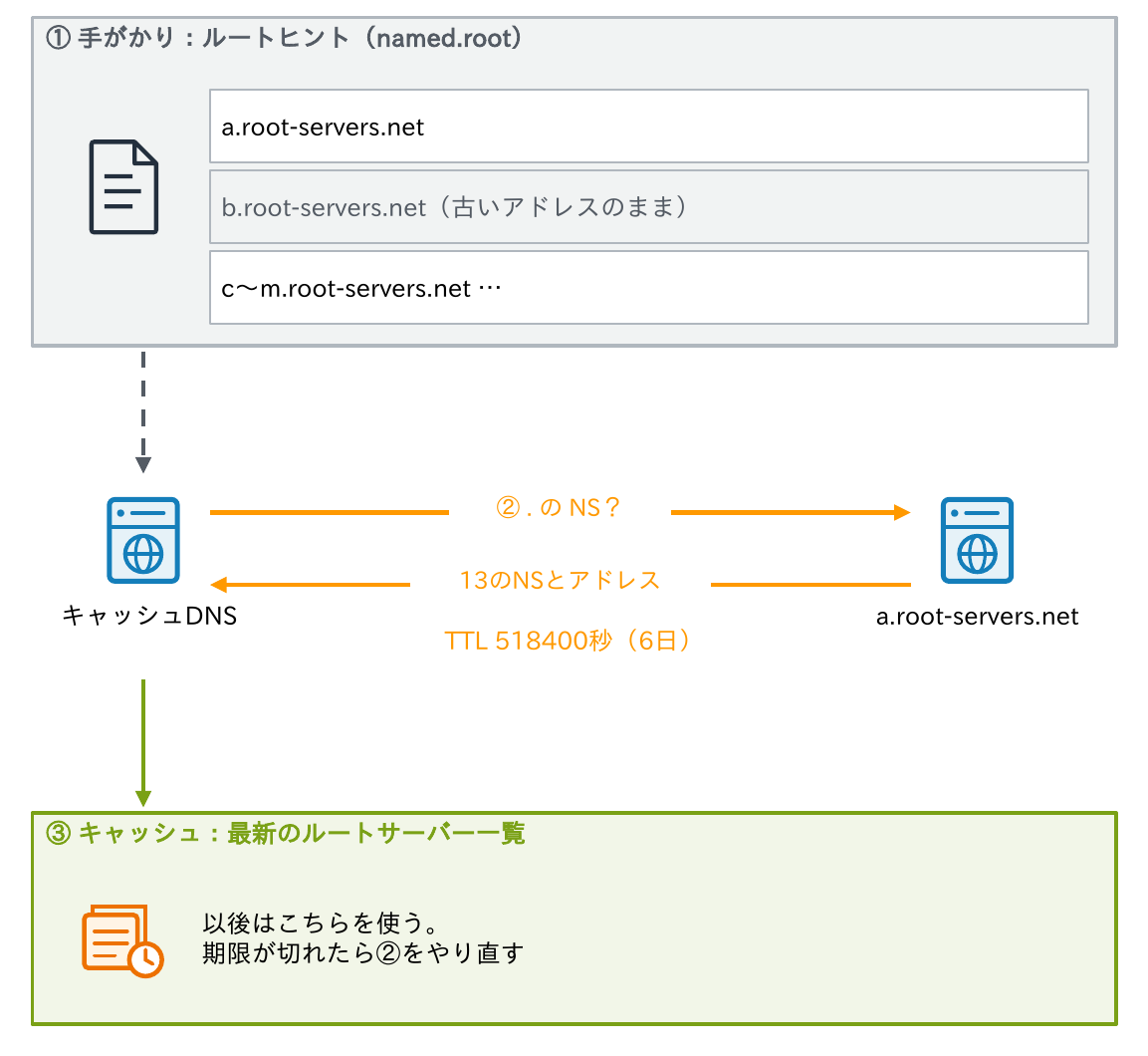 キャッシュDNSがルートヒントを手がかりにa.root-servers.netへ「.のNS?」と問い合わせ、最新のルートサーバー一覧をキャッシュすることを示す図