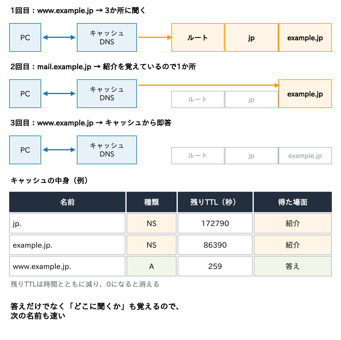 1回目のwww.example.jpは3か所に聞き、2回目のmail.example.jpは紹介を覚えているので1か所、3回目はキャッシュから即答することと、キャッシュの中身の例を示す図