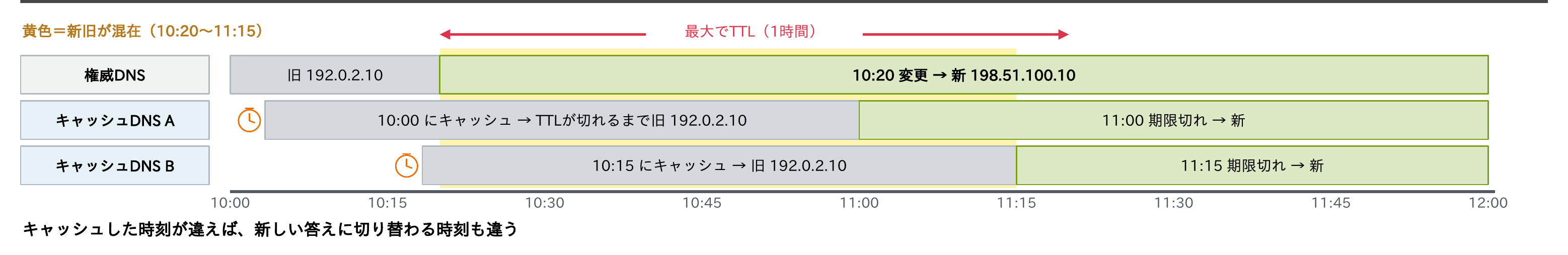 TTL 3600秒のレコードを10:20に変更したとき、10:00にキャッシュしたキャッシュDNS Aは11:00まで、10:15にキャッシュしたBは11:15まで旧アドレスを返し、新旧が混在することを示すタイムライン