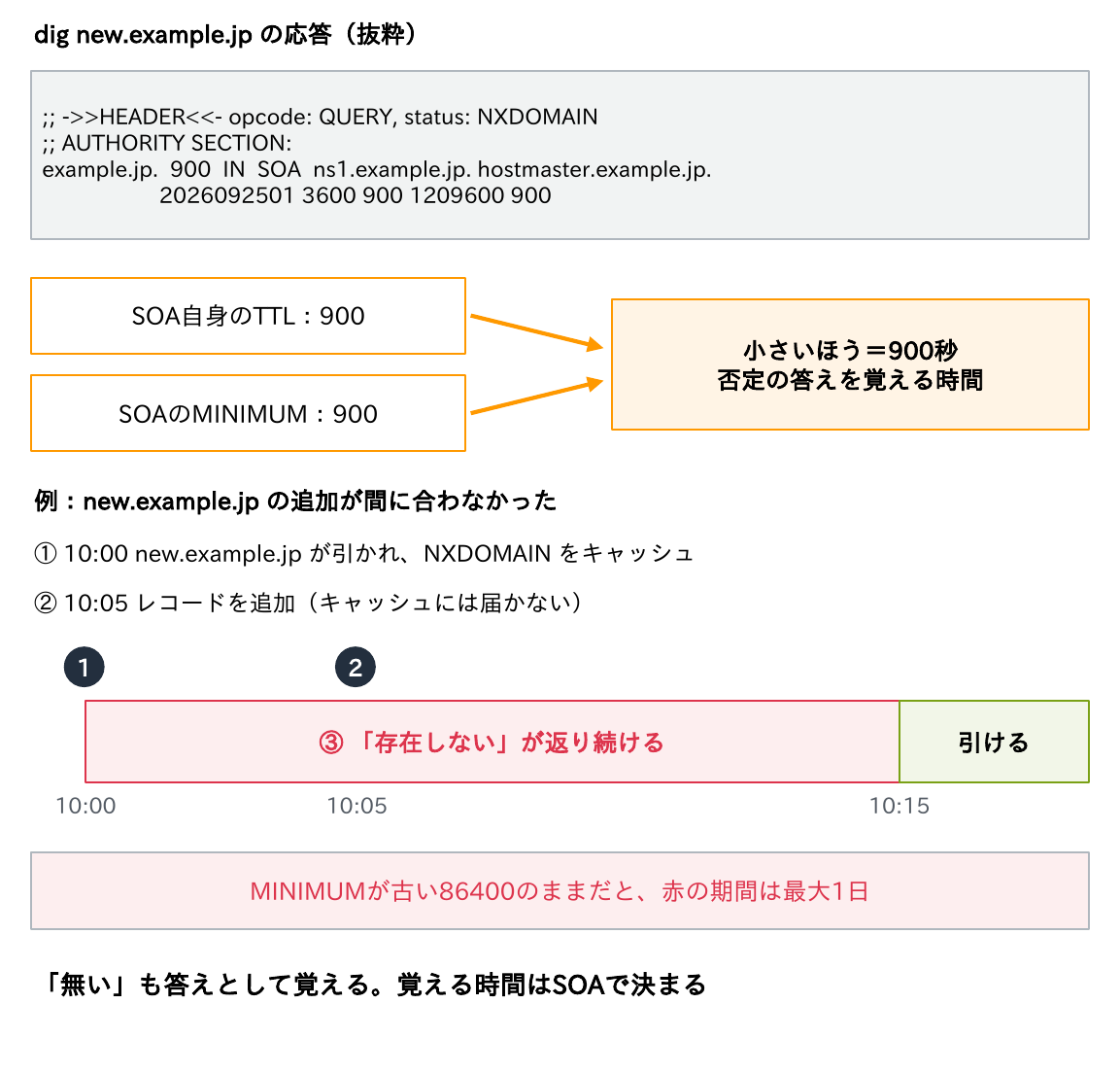 new.example.jpのNXDOMAIN応答に添えられたSOAのTTLとMINIMUMの小さいほう(900秒)が否定の答えを覚える時間になり、レコード追加後もしばらく「存在しない」が返り続けることを示す図