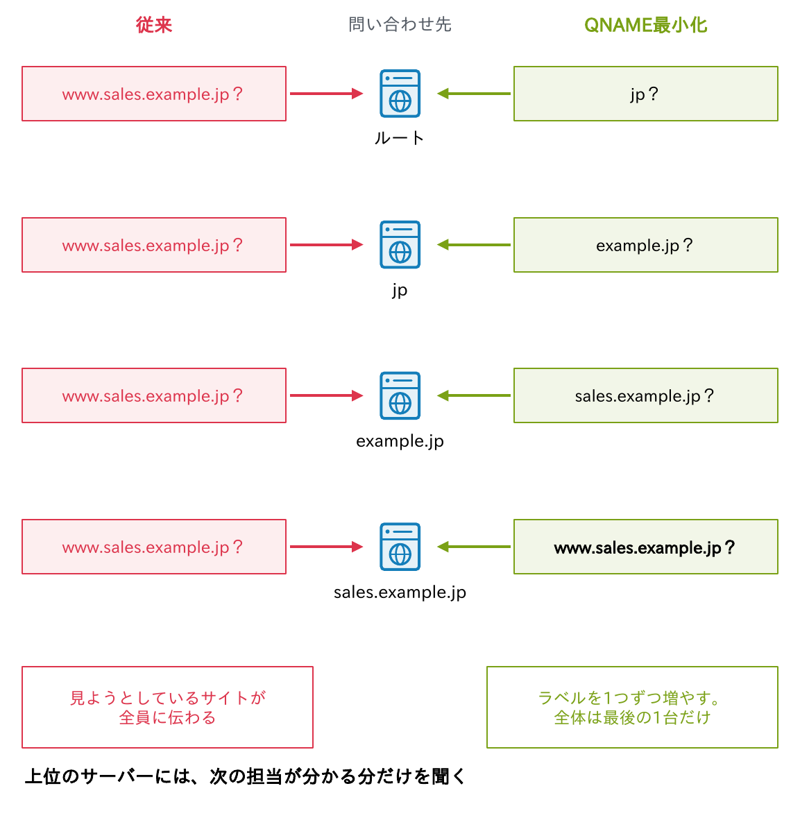 従来はすべての問い合わせ先にwww.sales.example.jpを送っていたが、QNAME最小化ではjp、example.jp、sales.example.jpとラベルを1つずつ増やして聞くことを示す図