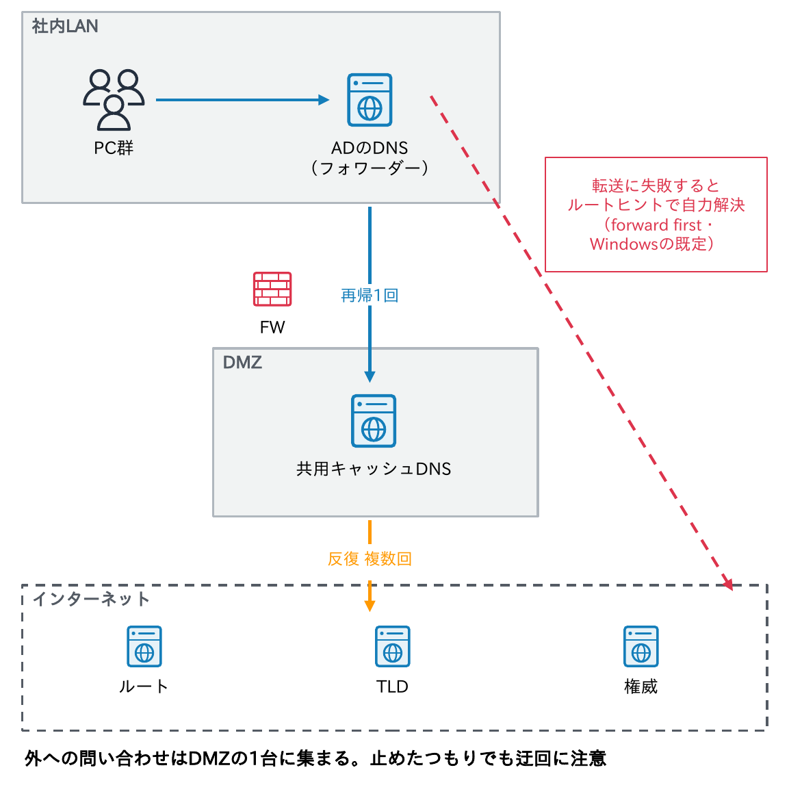 社内LANのADのDNS(フォワーダー)がFWを越えてDMZの共用キャッシュDNSへ再帰1回で転送し、共用キャッシュDNSがインターネットのルート・TLD・権威に反復で問い合わせる構成を示す図
