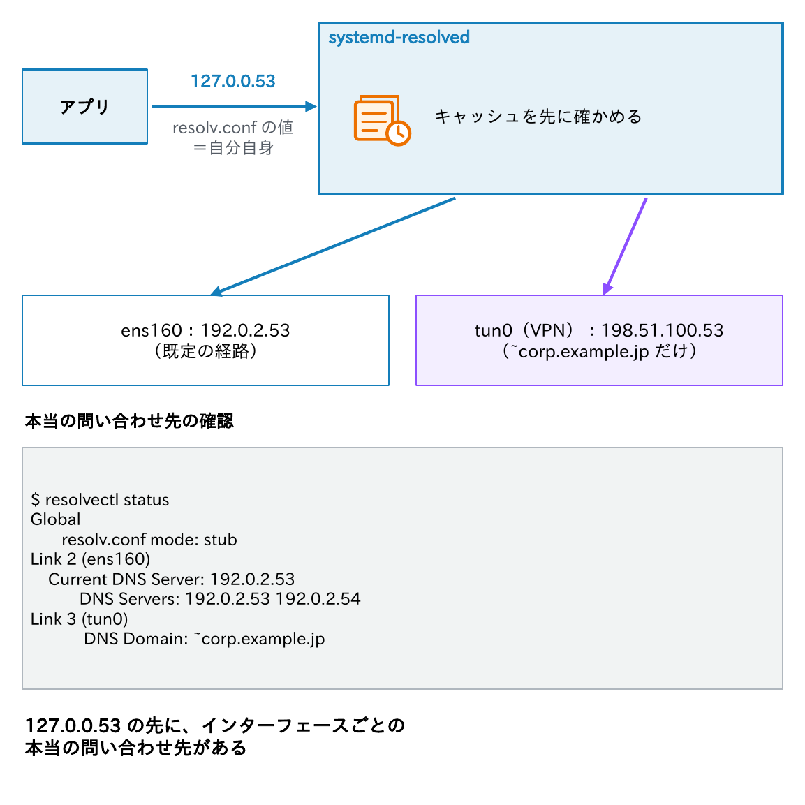 アプリが127.0.0.53のsystemd-resolvedに聞き、systemd-resolvedがキャッシュを確かめてから、ens160とVPNのtun0それぞれの本当の問い合わせ先へ振り分けることを示す図