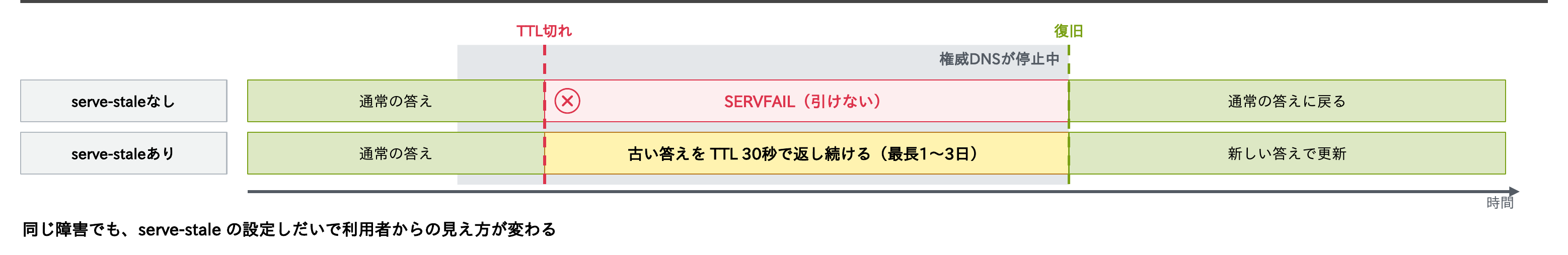 権威DNSが停止中、serve-staleなしではTTL切れ後にSERVFAILになるが、serve-staleありでは古い答えをTTL 30秒で返し続けることを示すタイムライン