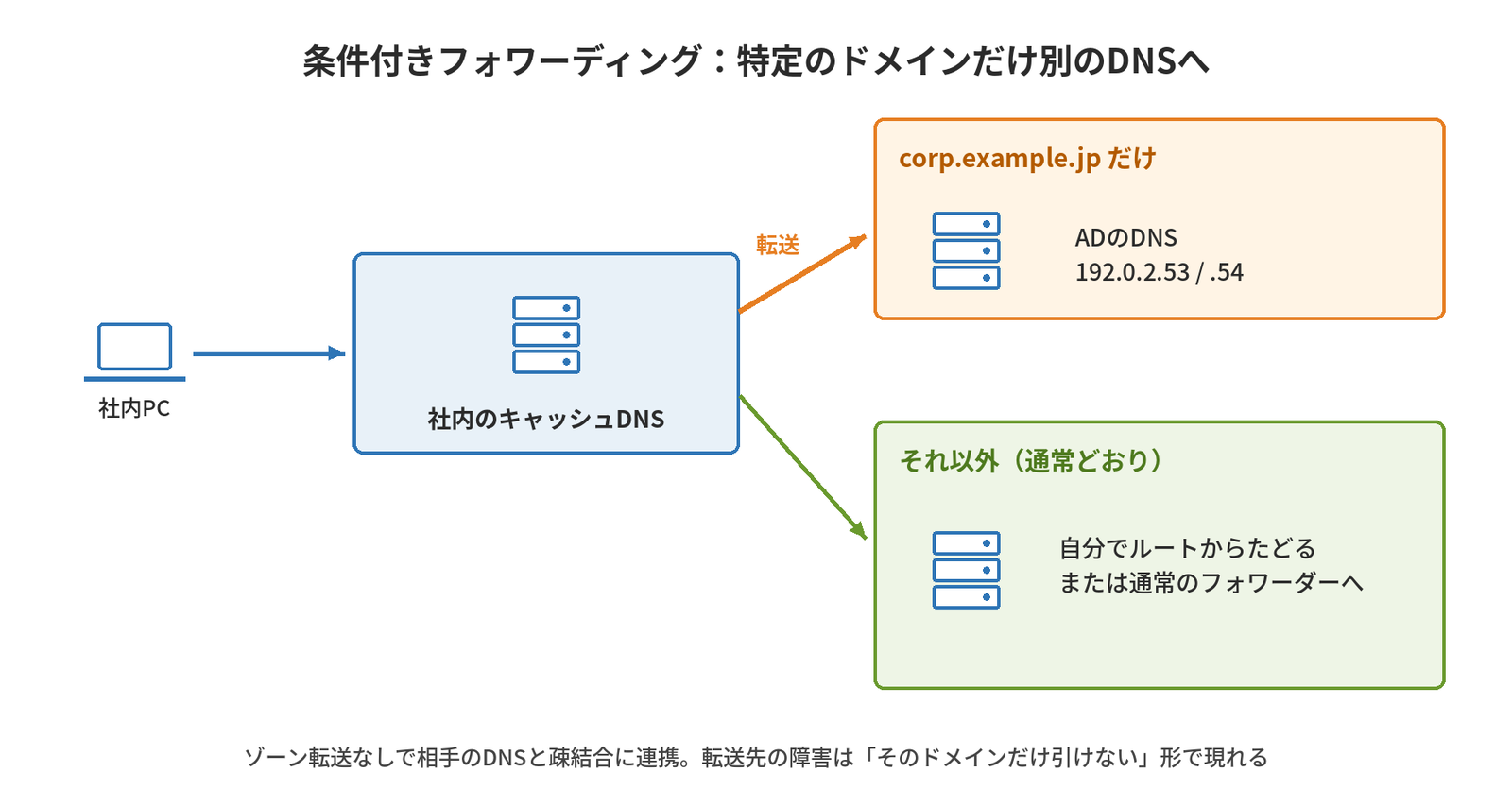 社内のキャッシュDNSが、corp.example.jpだけをADのDNSへ転送し、それ以外は通常どおり解決することを示す図