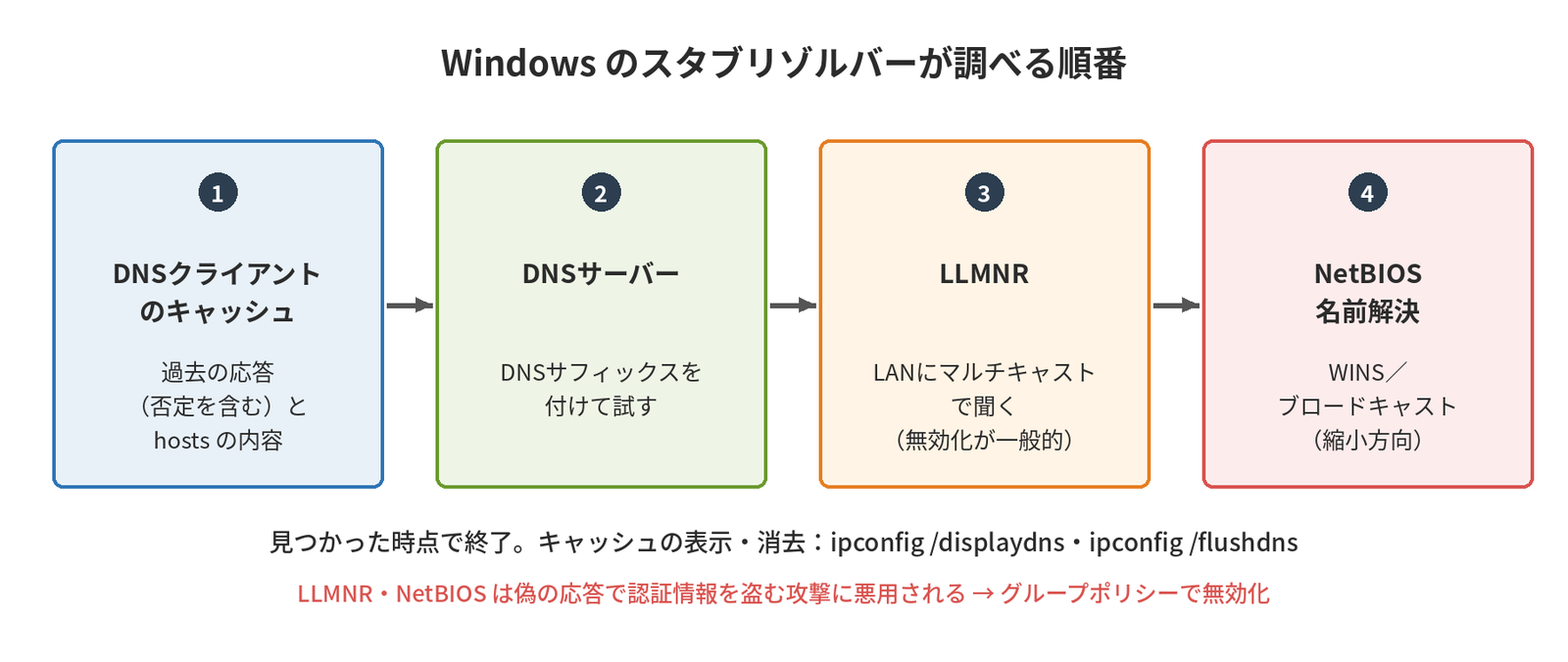 Windowsのスタブリゾルバーが、DNSクライアントのキャッシュ、DNSサーバー、LLMNR、NetBIOS名前解決の順に調べることを示す図