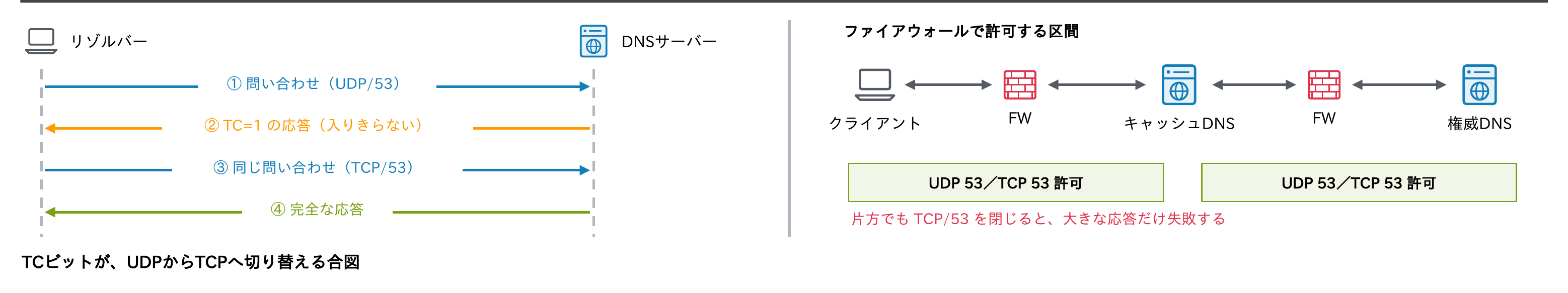 リゾルバーがUDPで問い合わせ、TC=1の応答を受けたら同じ問い合わせをTCPでやり直す流れと、クライアント・キャッシュDNS・権威DNSの間の両方のファイアウォールでUDP 53とTCP 53を許可する必要があることを示す図