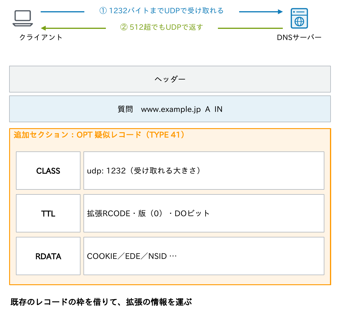 クライアントが「1232バイトまでUDPで受け取れる」と申告し、サーバーが512バイト超でもUDPで返すことと、OPT疑似レコードのCLASS・TTL・RDATAの各フィールドの使い方を示す図