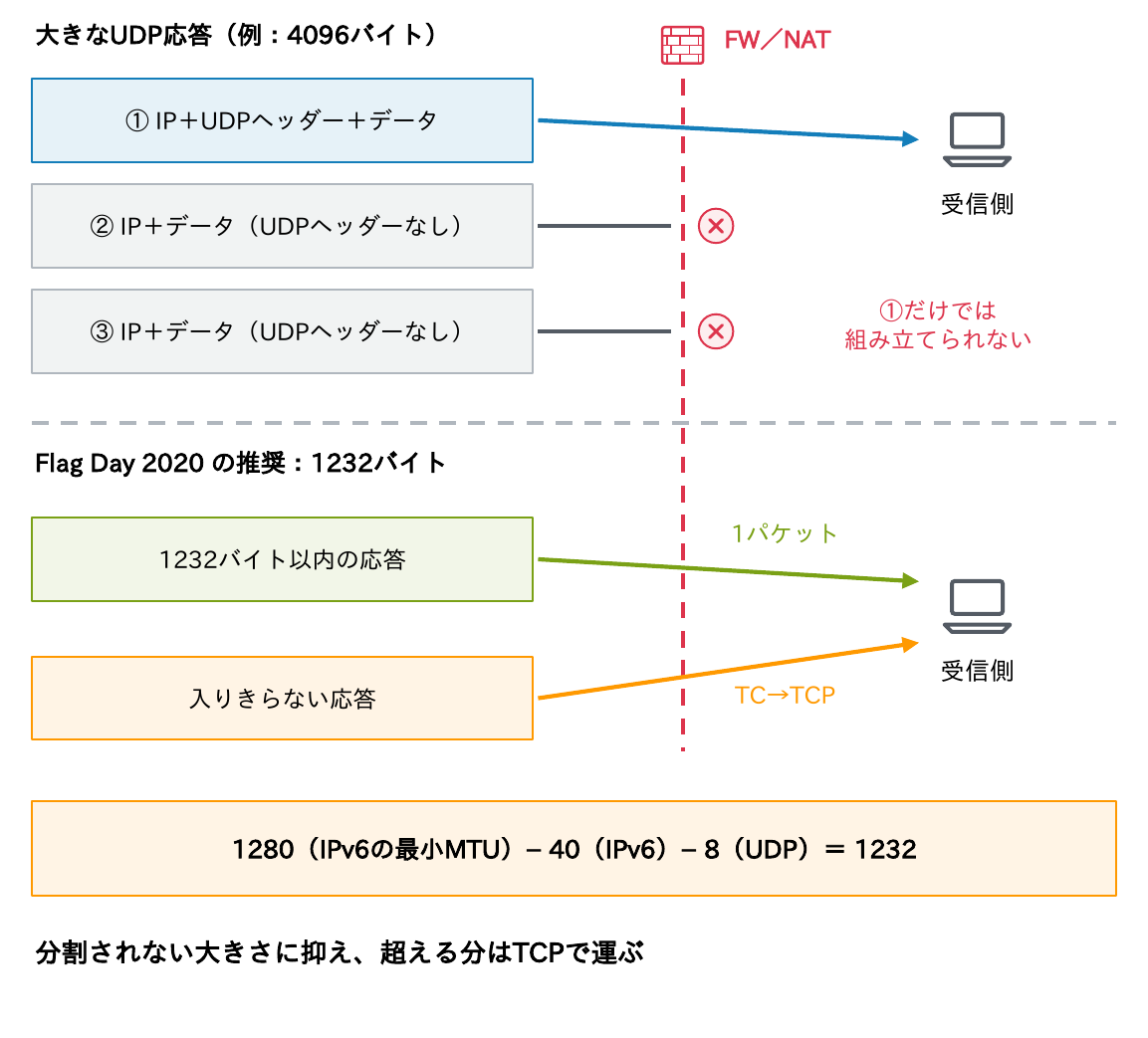 4096バイトの大きなUDP応答がIPで3つに分割され、UDPヘッダーのない2つ目以降の断片がFW/NATで落とされることと、Flag Day 2020の推奨である1232バイトの計算を示す図