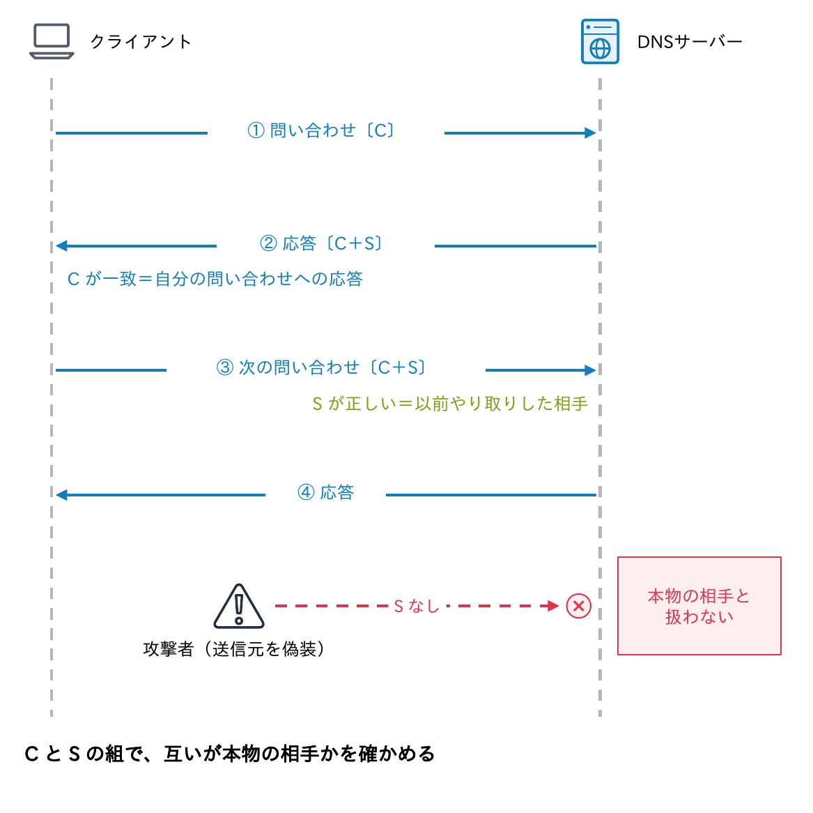 クライアントがクライアントCookie(C)を付けて問い合わせ、サーバーがサーバーCookie(S)を付けて返し、以後はCとSの組で互いが本物の相手かを確かめ、送信元を偽装した攻撃者は本物と扱われないことを示す図