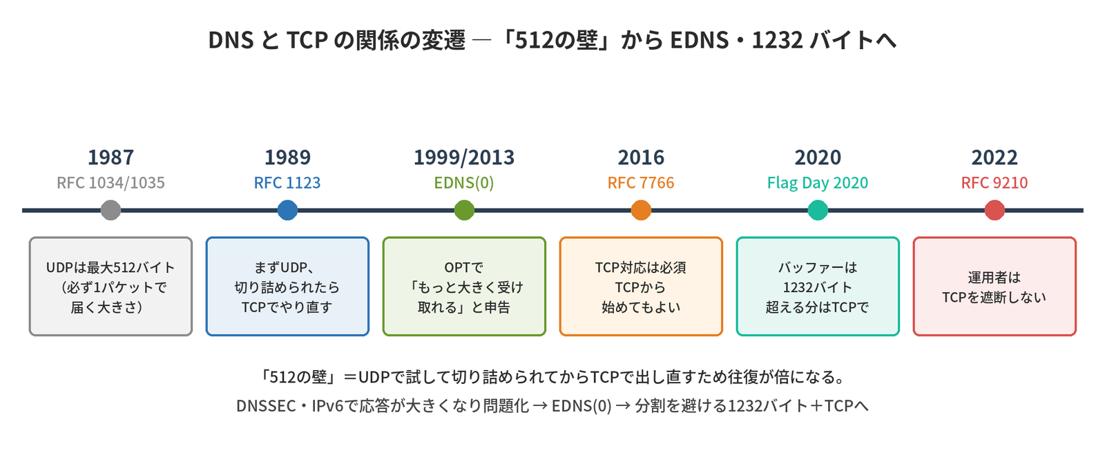 1987年のRFC 1034/1035で512バイト上限、1989年のRFC 1123でTCPフォールバック、EDNS(0)、2016年のRFC 7766、2020年のFlag Day、2022年のRFC 9210までの変遷を示す年表