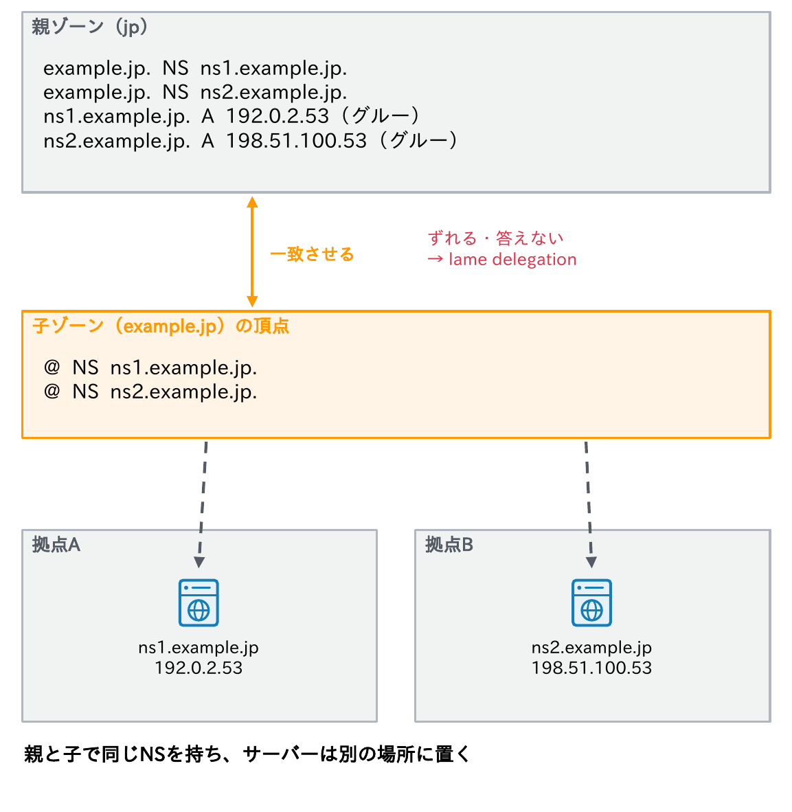 親ゾーンjpの委任のNS・グルーと、子ゾーンexample.jpの頂点のNSを一致させ、ns1とns2を別の拠点に置くことを示す図