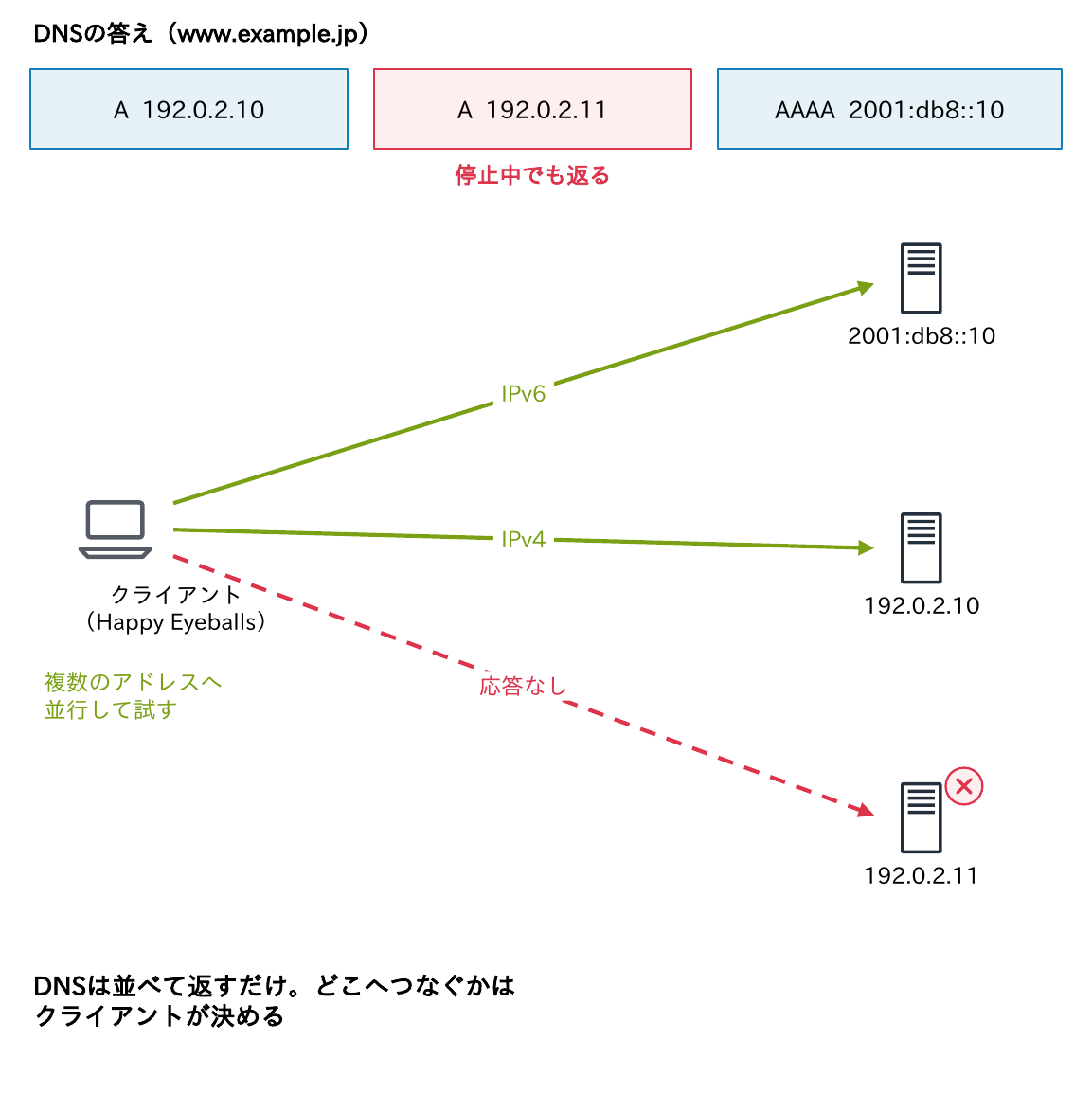 www.example.jpのDNSの答えとして2つのAと1つのAAAAが返り、Happy Eyeballsのクライアントが複数のアドレスへ並行して接続を試し、停止中のアドレスにも答えが返ることを示す図