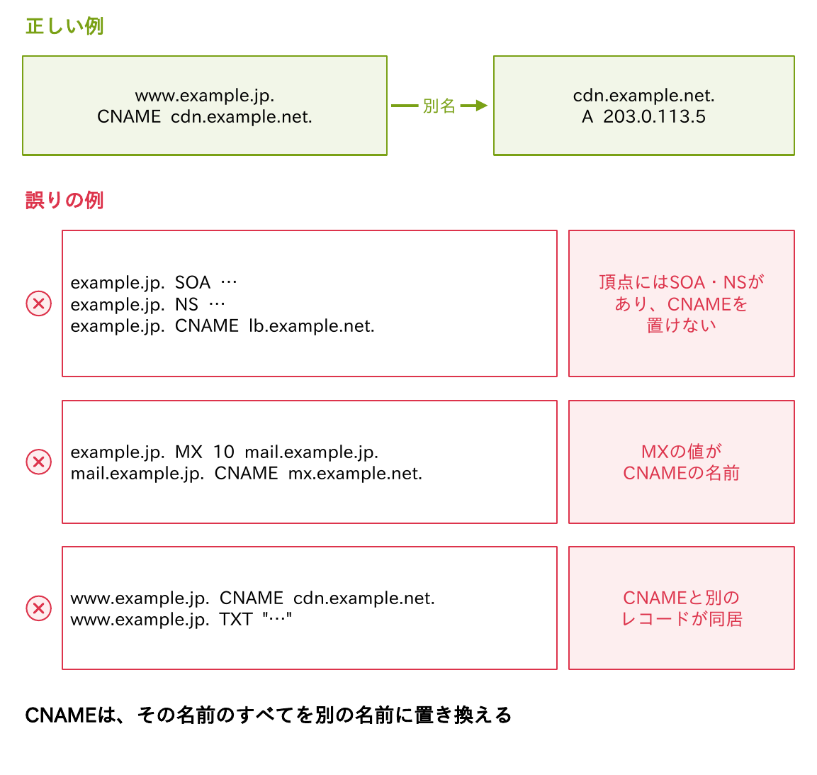 正しいCNAMEの例と、頂点にCNAMEを置く、MXの値がCNAMEの名前、CNAMEと別のレコードが同居するという3つの誤りの例を示す図
