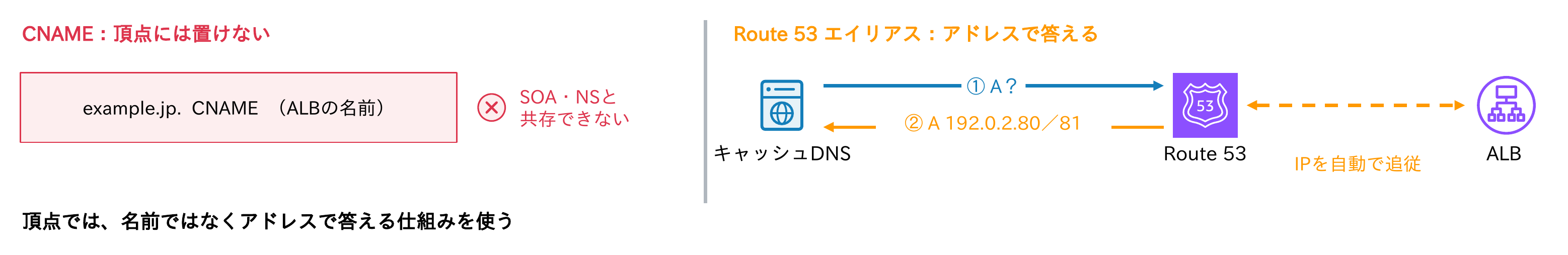 頂点にはCNAMEを置けないが、Route 53エイリアスならキャッシュDNSのA問い合わせにALBのIPアドレスをAレコードとして直接返し、IPを自動で追従することを示す図