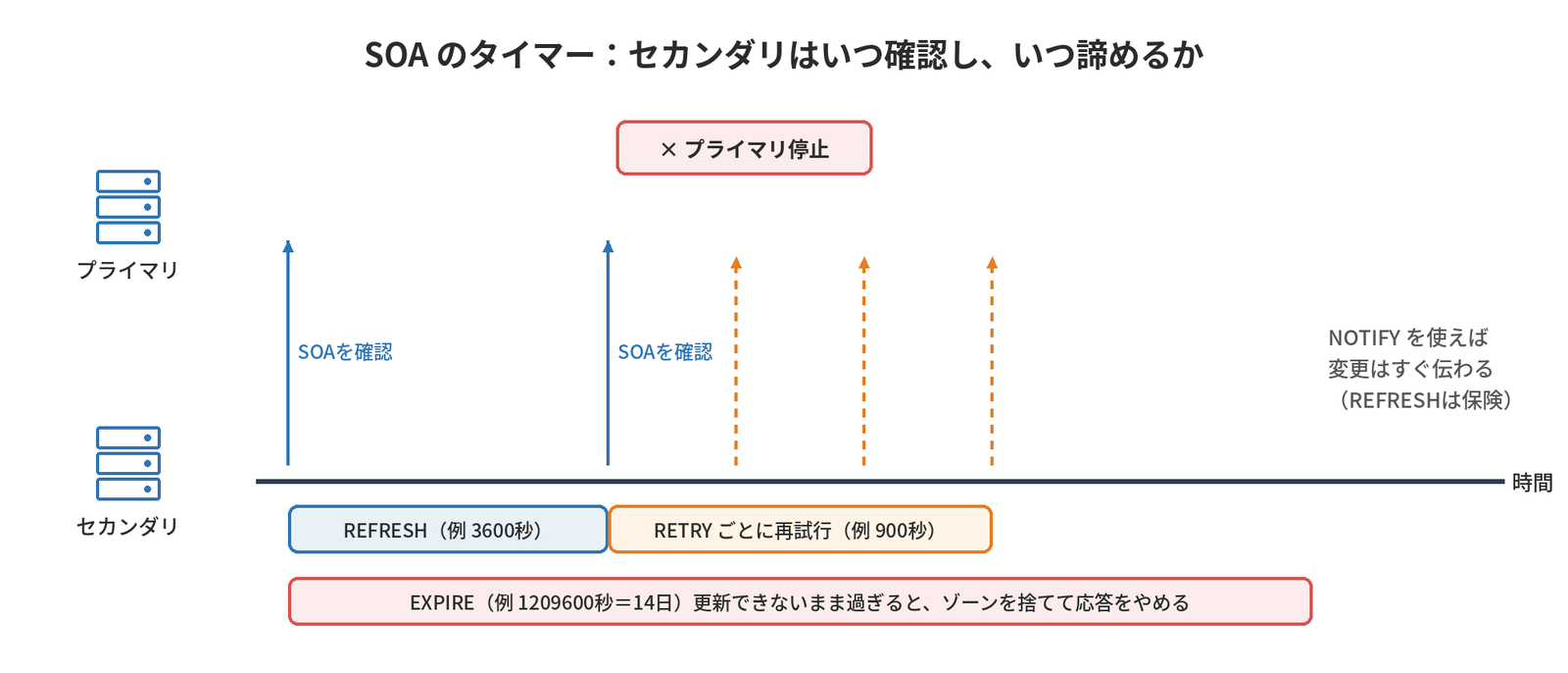 セカンダリがREFRESHごとにプライマリのSOAを確認し、プライマリ停止後はRETRYごとに再試行し、EXPIREを過ぎるとゾーンを捨てて応答をやめることを示すタイムライン
