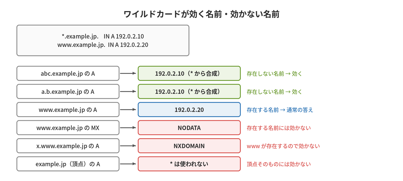 *.example.jpとwww.example.jpがあるとき、存在しない名前には*から答えが合成され、存在する名前や頂点には効かないことを示す図