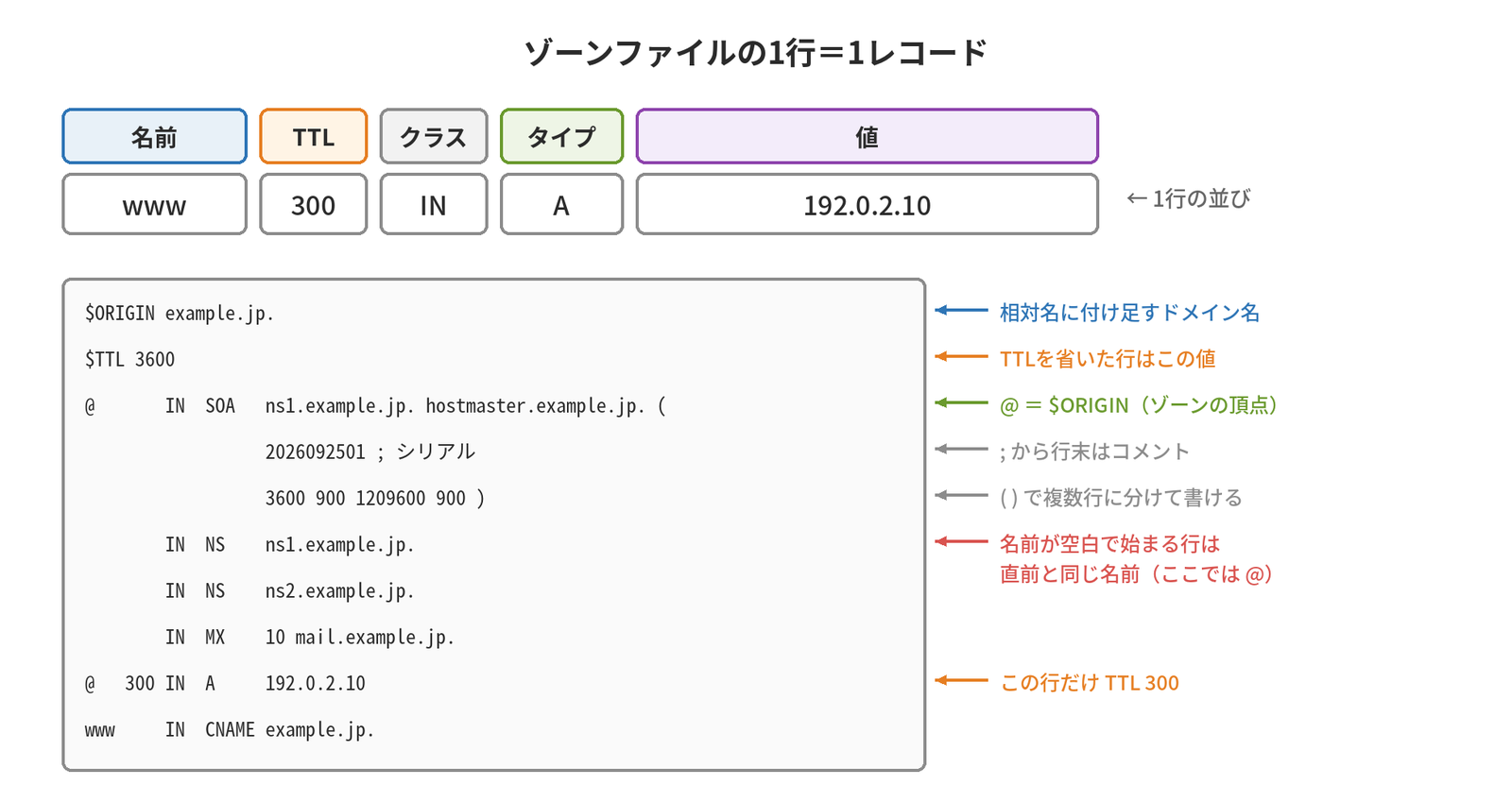 ゾーンファイルの1行が名前・TTL・クラス・タイプ・値の順に並ぶことと、$ORIGIN・$TTL・@・コメント・括弧・空白で始まる行の意味を注釈した図