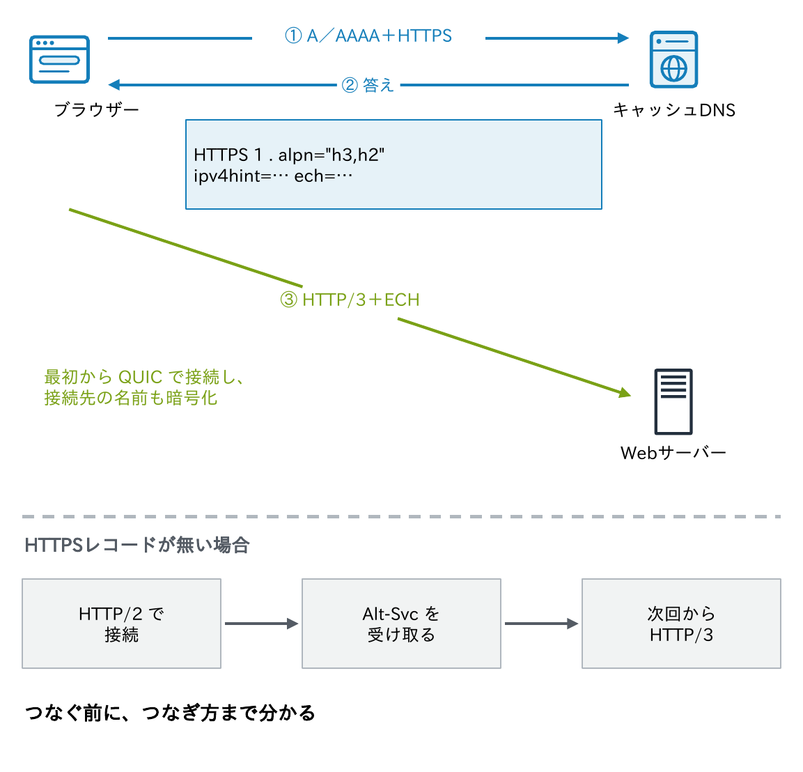ブラウザーがA/AAAAと一緒にHTTPSレコードを問い合わせ、alpn="h3,h2"やECHの鍵を受け取って、最初からHTTP/3とECHで接続することと、HTTPSレコードが無い場合はHTTP/2で接続してAlt-Svcを受け取り次回からHTTP/3になることを示す図