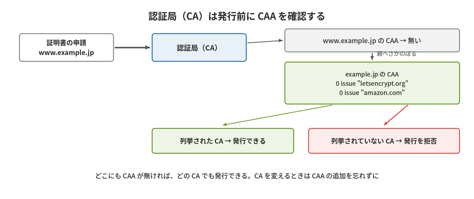 証明書の申請を受けたCAが、www.example.jpにCAAが無いので親のexample.jpへさかのぼってCAAを確認し、列挙されたCAなら発行、列挙されていないCAなら拒否することを示す図