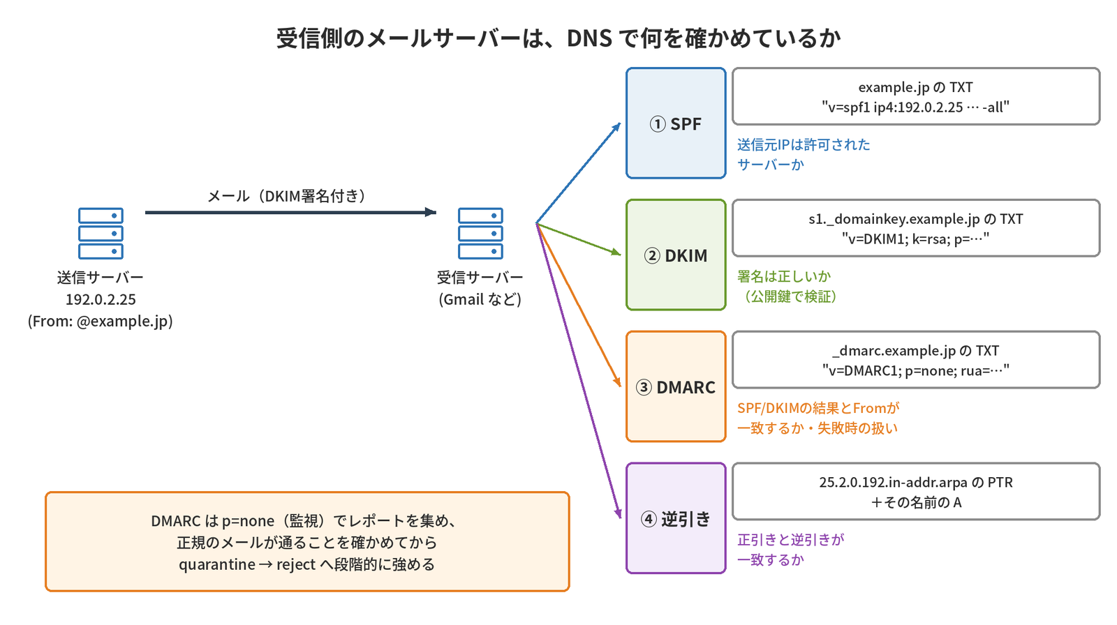 送信サーバーからメールを受け取った受信サーバーが、SPF(example.jpのTXT)、DKIM(セレクター._domainkeyのTXT)、DMARC(_dmarcのTXT)、逆引き(PTR)をDNSで確認することを示す図