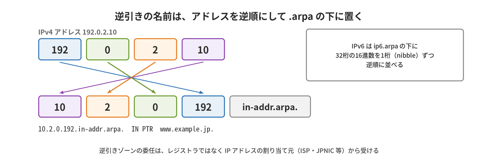 IPv4アドレス192.0.2.10の各オクテットを逆順に並べて10.2.0.192.in-addr.arpa.とし、そこにPTRを置くことを示す図