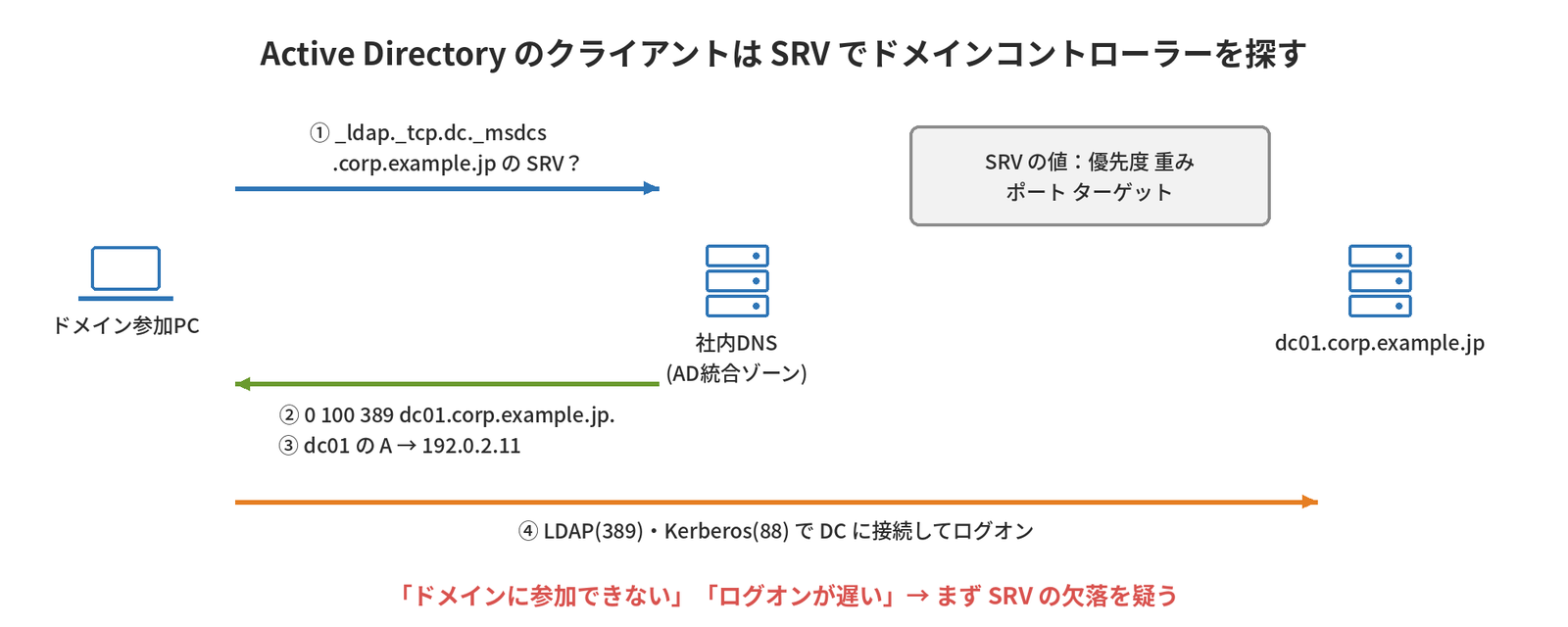 ドメイン参加PCが社内DNSに_ldap._tcp.dc._msdcsのSRVを問い合わせ、返ってきたdc01のアドレスを引いて、LDAPとKerberosでDCに接続する流れを示す図
