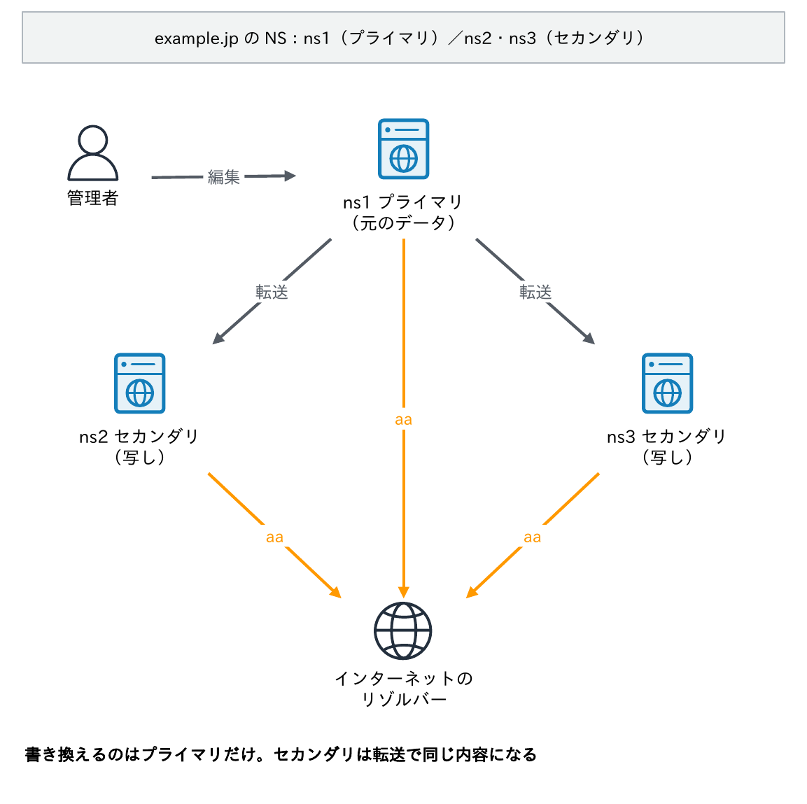 管理者がプライマリのns1を編集し、ns2・ns3のセカンダリへ転送し、インターネットのリゾルバーには3台ともaa付きで同じ答えを返すことを示す図