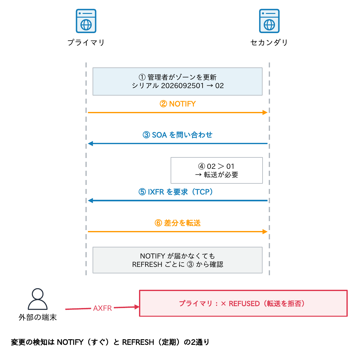 管理者がシリアルを上げてゾーンを更新すると、プライマリがNOTIFYを送り、セカンダリがSOAを問い合わせてシリアルを比べ、IXFRで差分を受け取る流れと、外部の端末からのAXFRは拒否されることを示す図