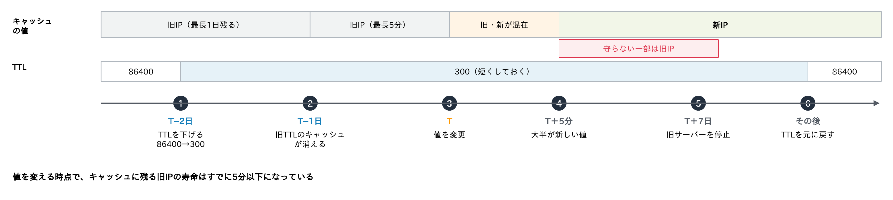 T−2日にTTLを86400から300に下げ、T−1日に旧TTLのキャッシュが消え、Tに値を変更し、T+5分で大半が新しい値になり、T+7日に旧サーバーを停止し、その後TTLを元に戻すタイムライン