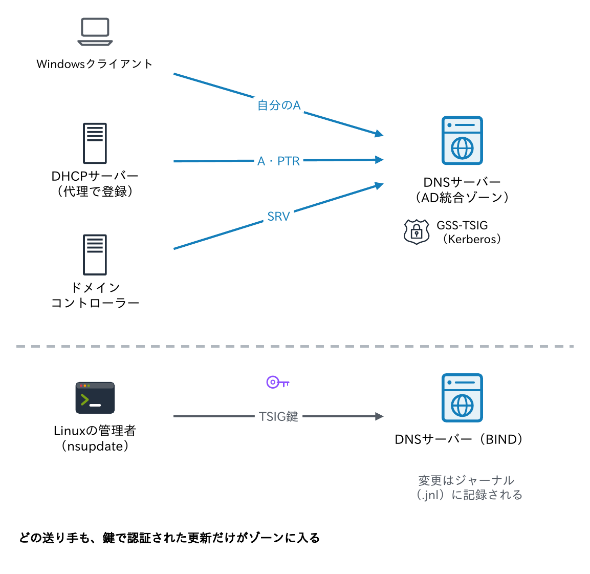 WindowsクライアントやDHCPサーバー、ドメインコントローラーがGSS-TSIGでAD統合ゾーンを更新し、Linuxの管理者がnsupdateとTSIG鍵でBINDを更新することを示す図
