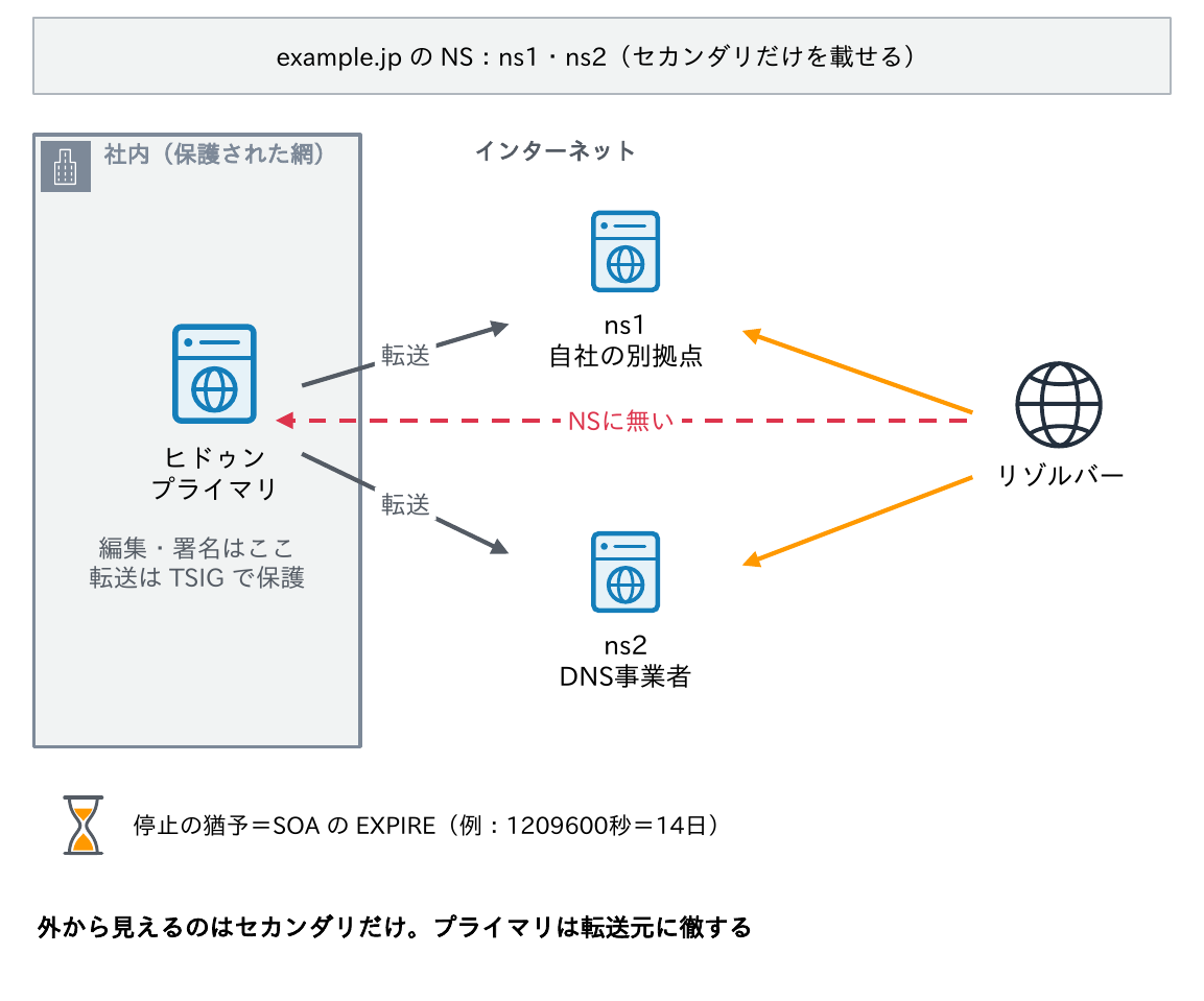 社内の保護された網にヒドゥンプライマリを置き、TSIGで保護した転送で自社の別拠点のns1とDNS事業者のns2に配り、リゾルバーにはNSに載せたセカンダリだけが答えることを示す図
