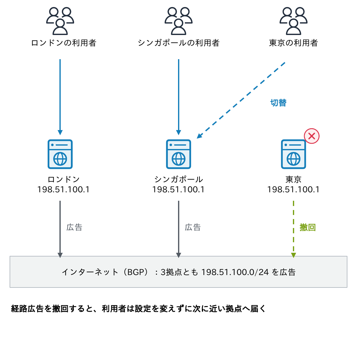 ロンドン・シンガポール・東京の3拠点が同じ198.51.100.0/24を広告し、東京の拠点が経路広告を撤回すると東京の利用者は設定を変えずにシンガポールの拠点へ届くことを示す図