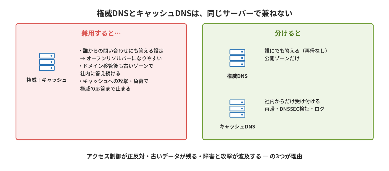 権威とキャッシュを兼用するとオープンリゾルバーになりやすく、移管後も古いゾーンで答え続け、攻撃や負荷が波及するのに対し、分けると権威は誰にでも答え、キャッシュは社内からだけ受け付けられることを示す図