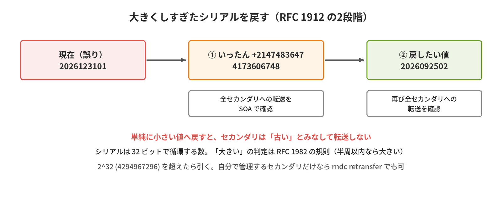 誤ったシリアル2026123101に2147483647を足した4173606748をいったん設定して全セカンダリへの転送を確認し、次に戻したい値2026092502を設定して再び転送を確認する2段階の手順を示す図