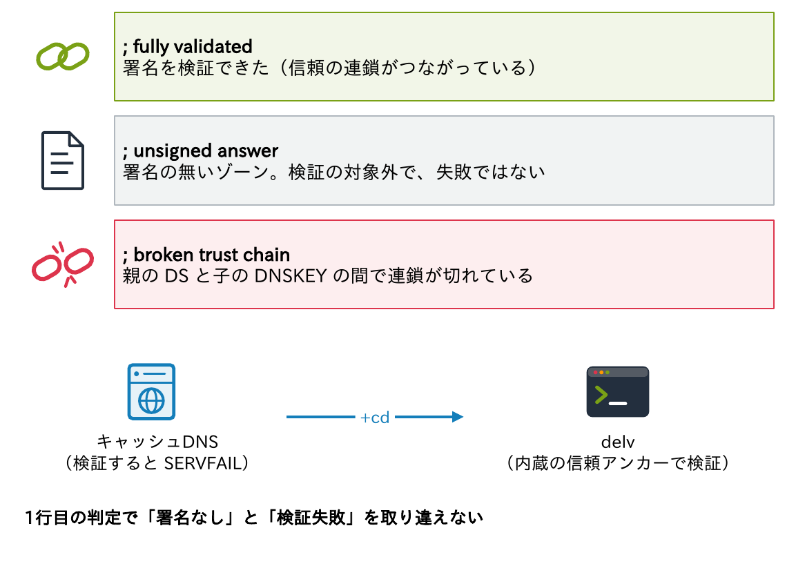 delvの1行目の判定がfully validated（署名を検証できた）、unsigned answer（署名の無いゾーンで失敗ではない）、broken trust chain（親のDSと子のDNSKEYの間で連鎖が切れている）のどれかを示し、検証するとSERVFAILになるキャッシュDNSから+cdで取り寄せてdelvで検証することを示す図