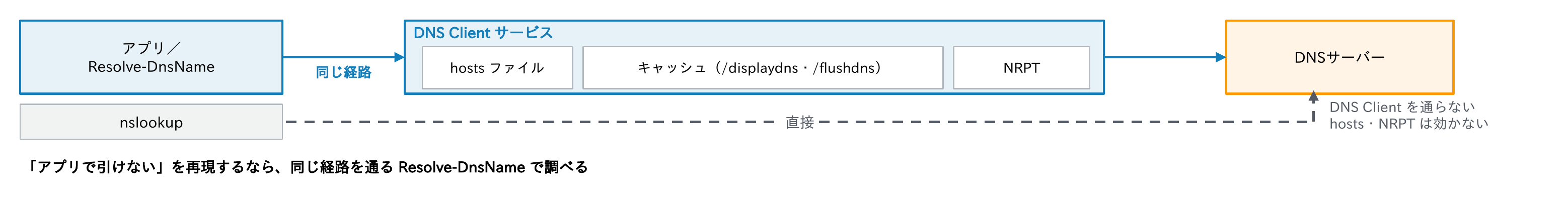 アプリとResolve-DnsNameはDNS Clientサービスを通ってhostsファイル・キャッシュ・NRPTを経てDNSサーバーへ行くが、nslookupはDNS Clientを通らず直接DNSサーバーへ行くことを示す図