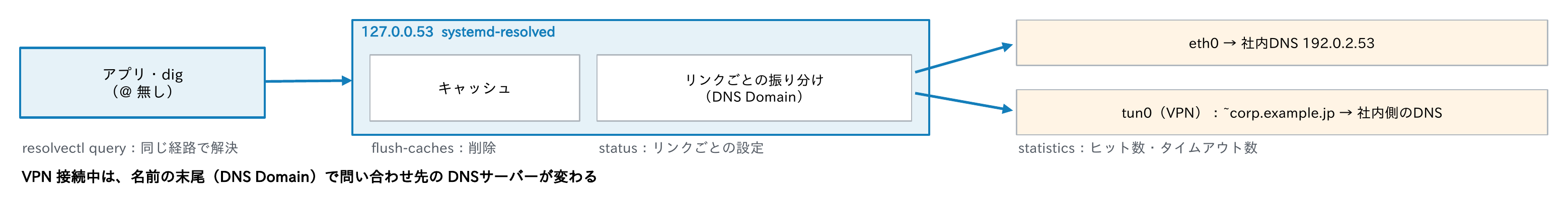 アプリやdig（@無し）が127.0.0.53のsystemd-resolvedに聞き、キャッシュとリンクごとの振り分けを経て、eth0は社内DNSへ、VPNのtun0は~corp.example.jpだけ社内側のDNSへ行くことと、resolvectlの各サブコマンドの役割を示す図