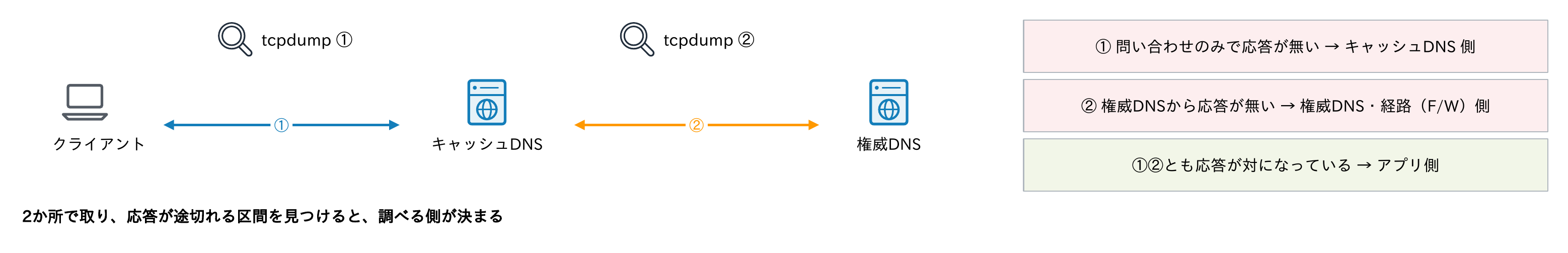 クライアントとキャッシュDNSの間、キャッシュDNSと権威DNSの間の2か所でtcpdumpを取り、応答が途切れる区間でキャッシュDNS側・権威DNSや経路側・アプリ側のどこを調べるかが決まることを示す図