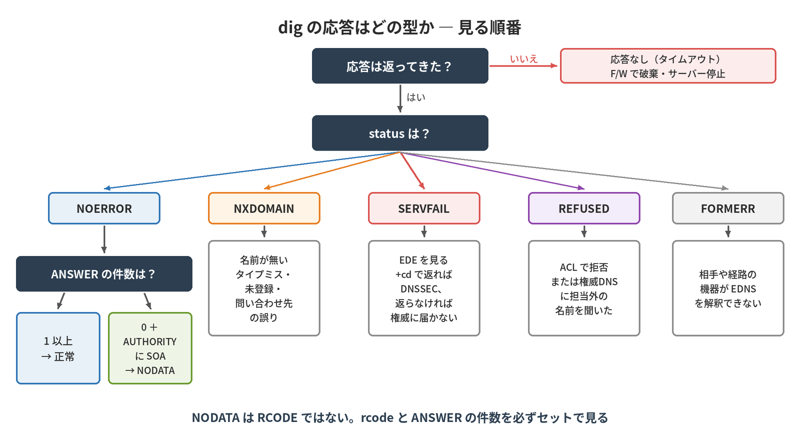 応答が返ってきたか、statusは何か、NOERRORならANSWERの件数はいくつかという順に見て、正常・NODATA・NXDOMAIN・SERVFAIL・REFUSED・FORMERR・タイムアウトを見分けるフローチャート