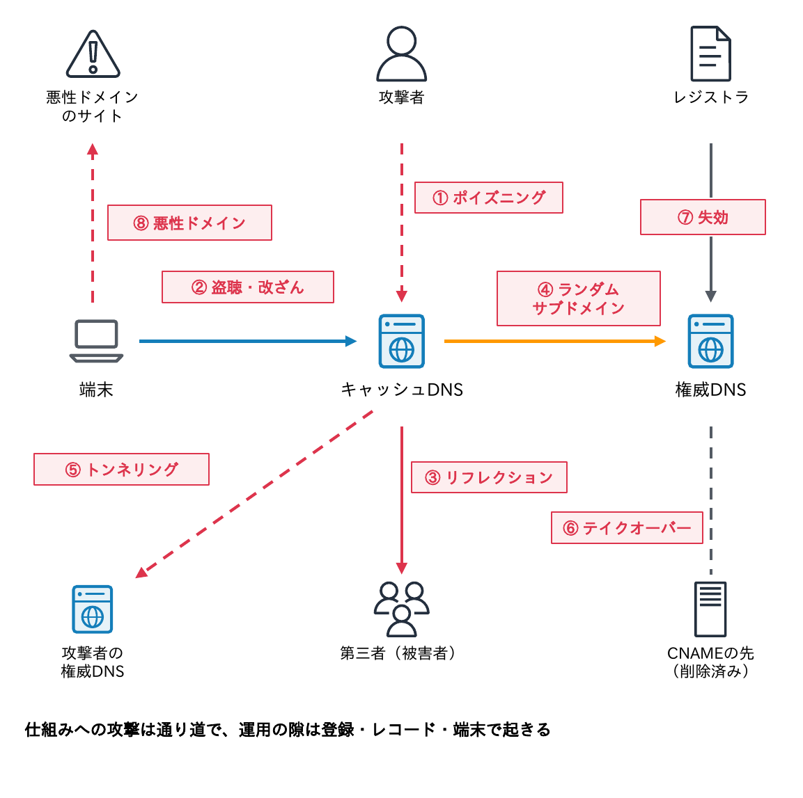 端末・キャッシュDNS・権威DNS・レジストラ・攻撃者の間で、ポイズニング・盗聴改ざん・リフレクション・ランダムサブドメイン・トンネリング・テイクオーバー・失効・悪性ドメインの各脅威がどこで起きるかを示す図