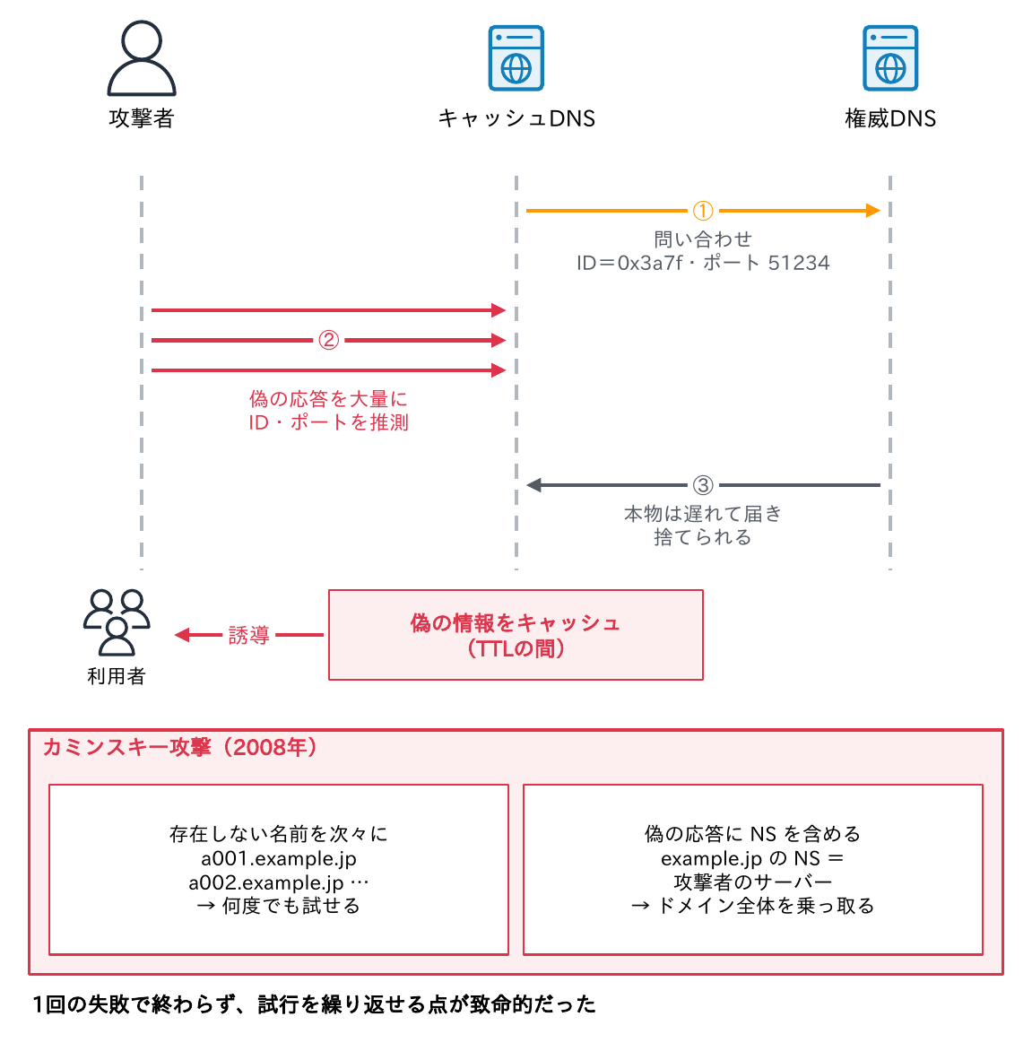 攻撃者が権威DNSを装った偽の応答をIDとポートを推測して大量に送り、本物より先に受け入れられると偽の情報がTTLの間キャッシュされることと、カミンスキー攻撃が存在しない名前を次々に問い合わせさせてNSごと乗っ取る手法だったことを示す図