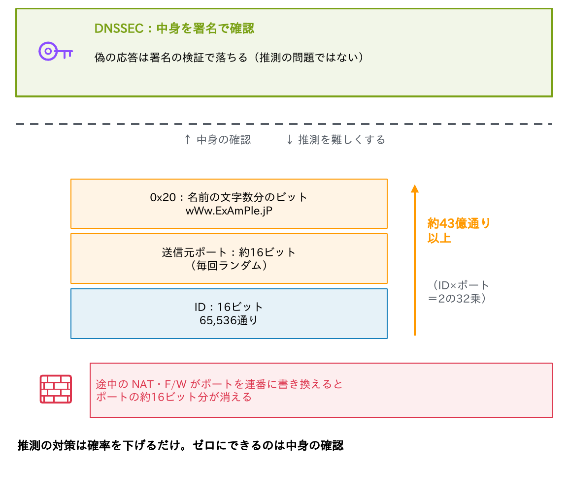 推測を難しくする対策としてIDの16ビット、送信元ポートの約16ビット、0x20の名前の文字数分のビットがあり、途中のNATがポートを書き換えるとその分が消えることと、中身を署名で確認するDNSSECは推測の問題ではないことを示す図